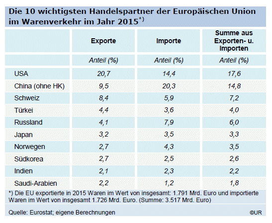 Tabelle 10 wichtigste Handelspartner der EU in 2015
