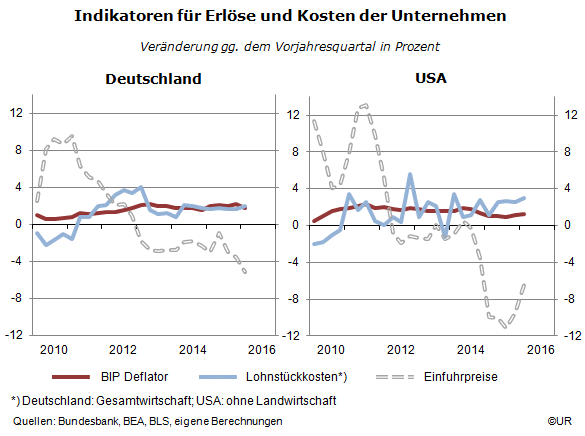Grafik: Indikatoren für die Erlöse und Kosten der Unternehmen in Deutschland und den USA