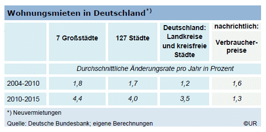 Grafik: Tabelle: Wohnungsmieten in Deutschland