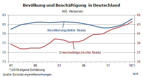 Grafik:Bevölkerung und Beschäftigung in Deutschland seit 1991