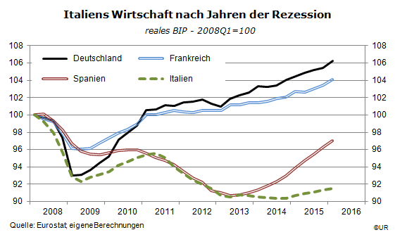 Grafik: Italiens Wirtschaftsentwicklung seit 2008 im Vergleich