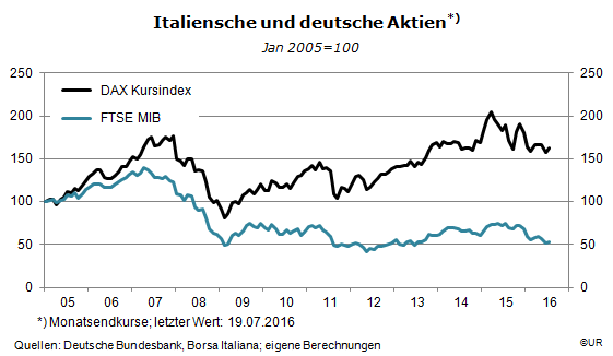 Grafik: Italienische und deutsche Aktien 