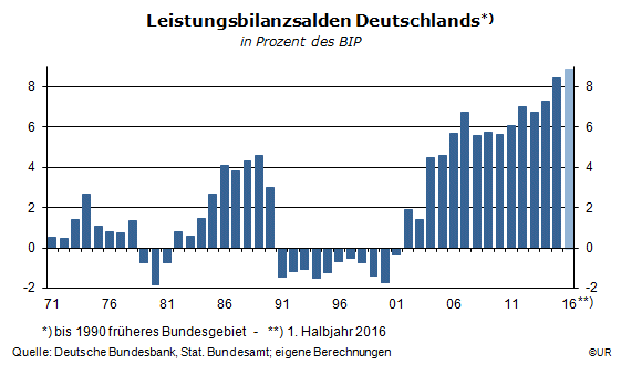 Grafik: Deutsche Leistungsbilanzsalden seit 1971