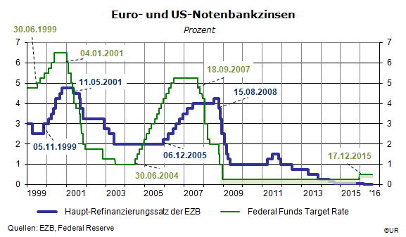 Fed: Euro- und US-Notenbankzinsen seit 1999