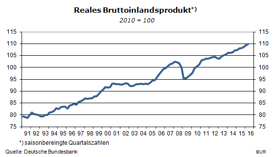 Grafik: Deutschlamd: Reales Bruttoinlandsprodukt seit 1991