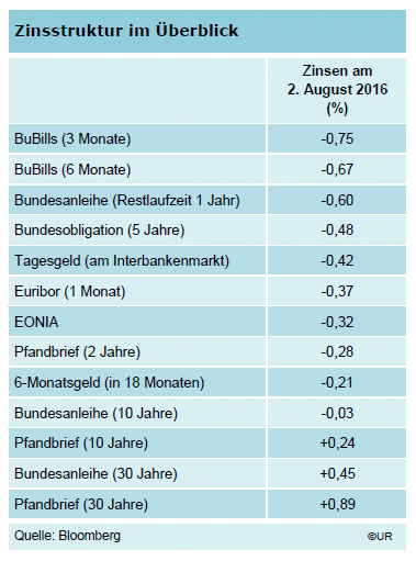 Tabelle zur Zinsstruktur in Deutschland
