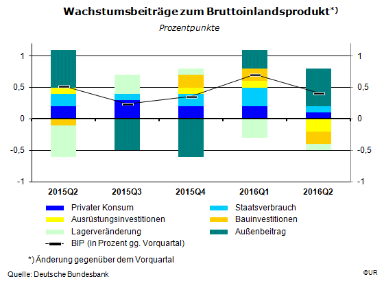 Grafik: Wachstumsbeiträge zum BIP