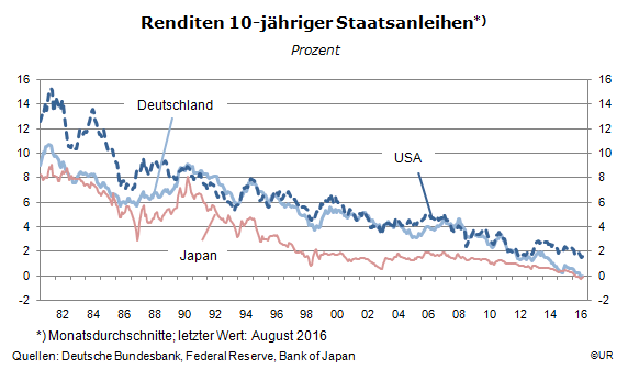 Grafik: Renditen 10-jähriger Staatsanleihen DE, USA, JP, 1981 bis Aug. 2016