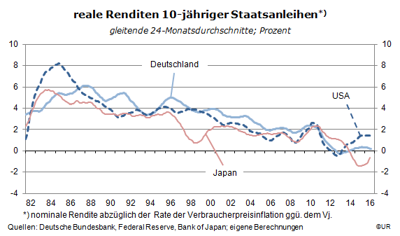Grafik: reale Renditen 10-jähriger Staatsanleihen (_gl-24-Monatsdurchschnitte), DE, USA, JP, 1982 - Juli 2016