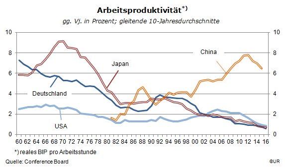Grafik: Entwicklung der Arbeitsproduktivität (1960-2016) in ausgewählten Ländern