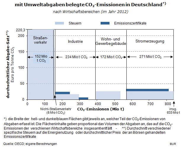Grafik: CO2-Emissionen und Umweltabgaben in Deutschland, 2012