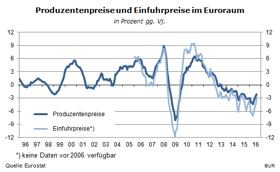 Grafik: Produzentenpreise und Einfuhrpreise im Euroraum