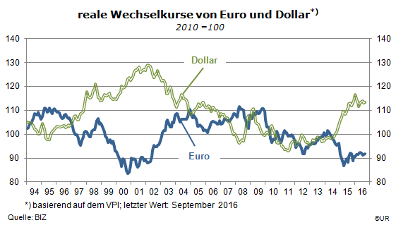 Grafik: reale Wechselkurse von Euro und Dollar