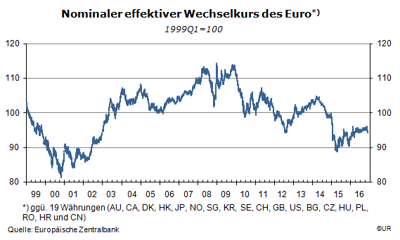 Grafik: Nominaler effektiver Wechselkurs des Euro, tgl. bis 23. November 2016