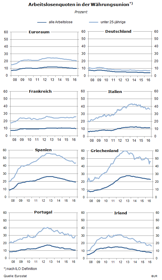 Grafik: Entwicklung der Arbeitslosigkeit in der EWU seit 2008