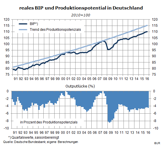 Grafik: Deutsches BIP Mit Potenzialtrend und Outputlücke