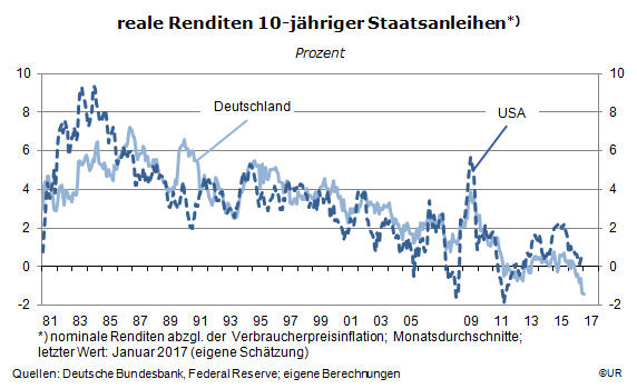 Grafik: reale Renditen 10jähriger Staatsanleihen in Deutschland und den USA , 1981-Jan2017