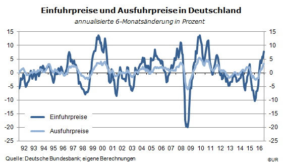 Grafik: Deutsche Einfuhrpreise und Ausfuhrpreise, annualisierte 6-Monatsänderungen