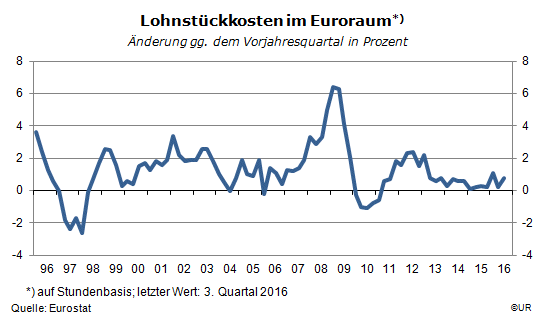Grafik: Entwicklung der Lohnstückkosten im Euroraum