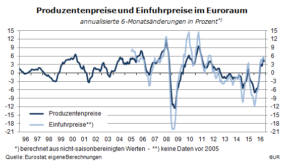 Grafik: Produzenten- und  Einfhrpreise im Euroraum