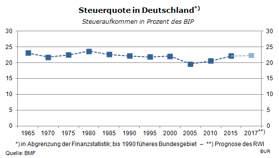 Grafik: Steuerquote in Deutschland seit 1965