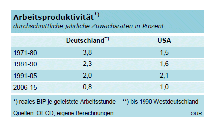 Tabelle: Zuwachsraten der Produktivität in Deutschland und den USA