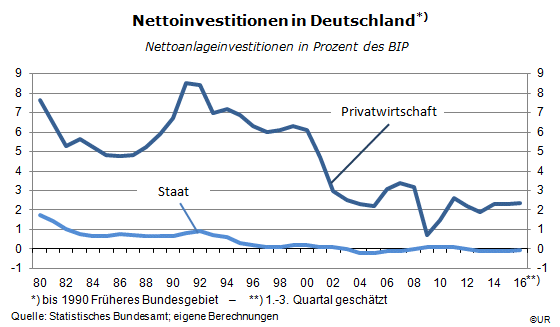 Grafik: Nettoinvestitionen in Deutschland seit 1980