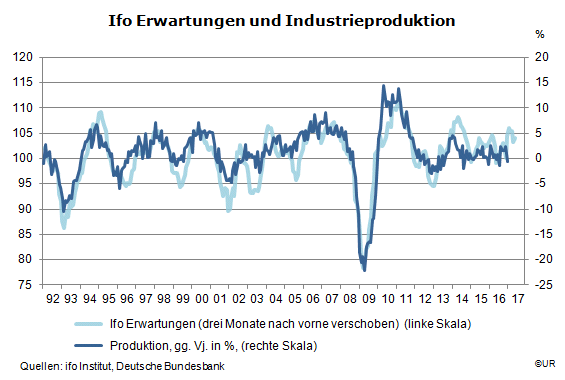 Grafik: Ifo Erwartungen und Industrieproduktion