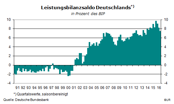 Grafik: Leistungsbilanzsaldo Deutschlands