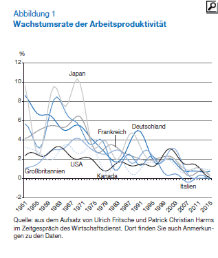 Grafik: Produktivitätswachstum in ausgew. OECD-Ländern seit 1951