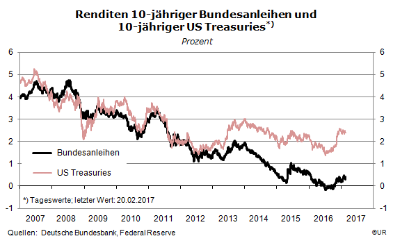 Grafik: Renditen 10-j#hriger Bundesanleihen und US-Treasuries, tgl. seit 2007