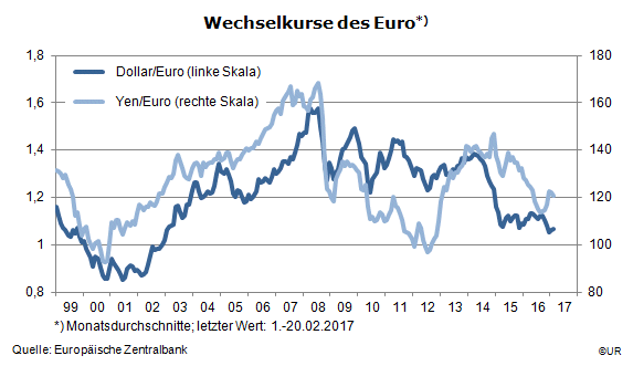 Grafik: Wechselkurse des Euro zum US Dollar und Yen, 1999 - Feb 2017
