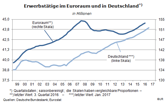 Grafik: Erwerbstätige im Euroraum und in Deutschland