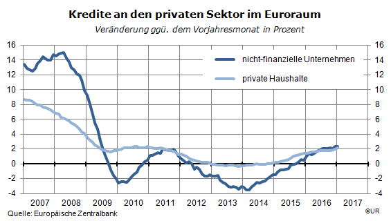 Grafik: Kredite an den privaten Sektor im Euroraum (ggVj in Prozent)