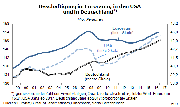 Grafik: Entwicklung der Beschäftigung im Euroraum, in den USA und Deutschland
