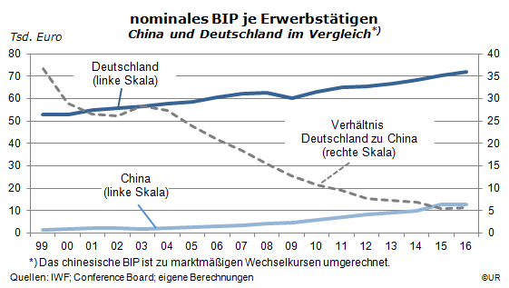 Grafik: BIP je Erwerbstaetigen - China und Deutschland im Vergleich