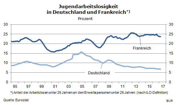 Grafik: Jugendarbeitslosigkeit in Frankreich und Deutschland