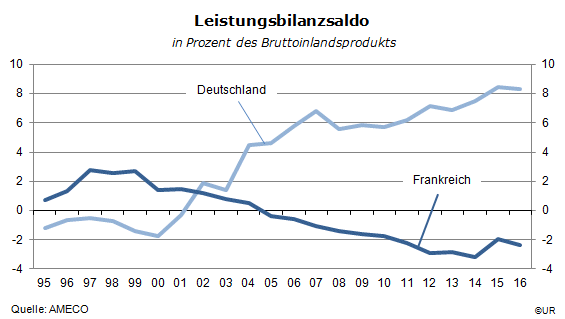 Grafik: Leistungsbilanzsaldo Frankreichs und Deutschlands 1995-2016
