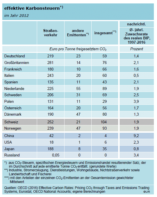 Tabelle: Effektive Karbonsteuern in ausgwählten Ländern