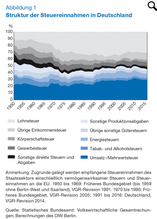 Grafik: Struktur der Steuereinnahmen in Deutschland