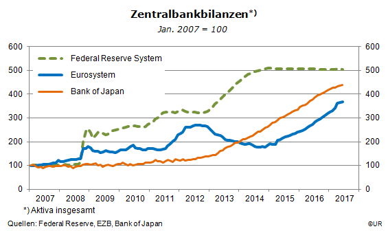Grafik: Zentralbankbilanzen