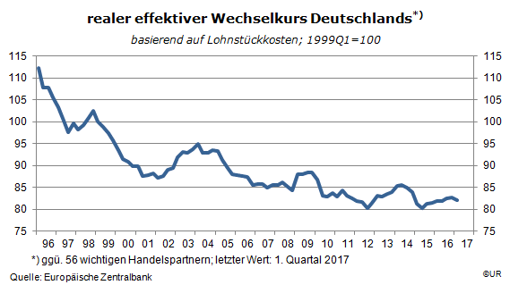 Grafik: realer Wechselkurs Deutschlands auf Basis der Lohnstückkocten