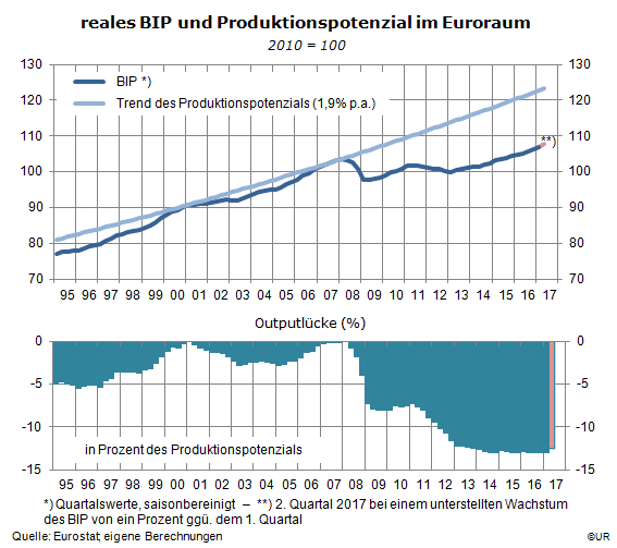 Grafik: reales BIP und Trendwachstum im Euroraum