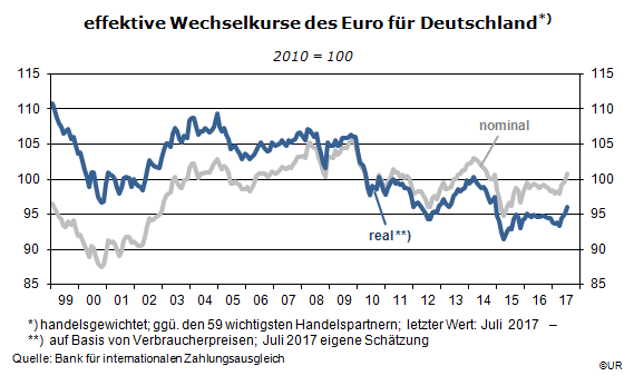 Grafik: effektive Wechselkurse des Euro für Deutschland, 1999-Juli 2017