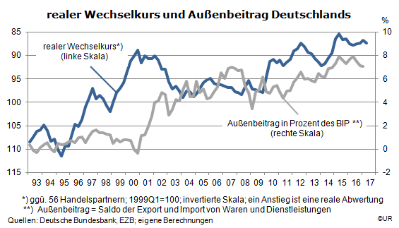 Grafik: realer Wechselkurs und Außenbeitrag Deutschlands