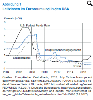 Grafik: Leitzinsen im Euroraum und in den USA