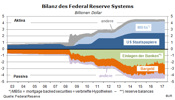 Grafik: Entwicklung der Bilanz des Federal Reserve Systems seit 2003