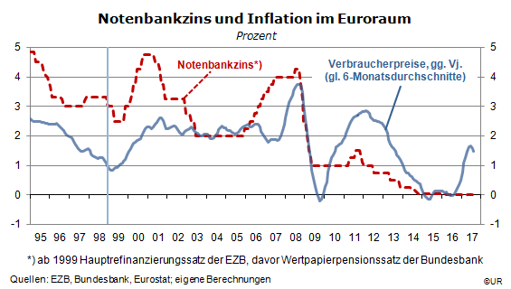 Grafik: Notenbankzins und Inflation im Euroraum