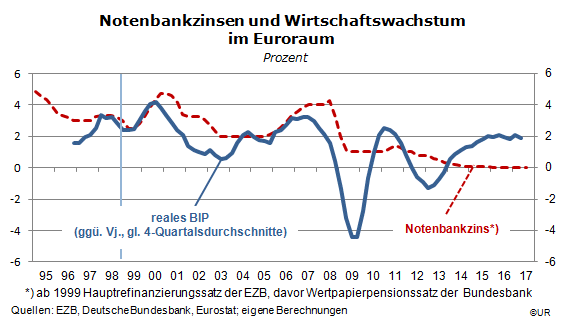 Grafik: Notenbankzinsen und Wirtschaftswachstum im Euroraum