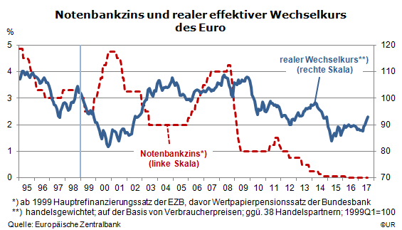 Grafik: Notenbankzins und realer Wechselkurs des Euro